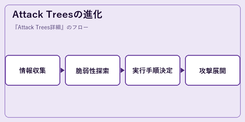 Attack Treesの進化