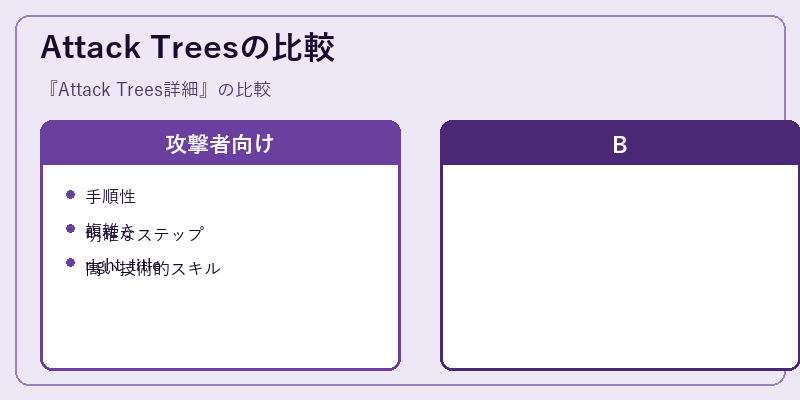 Attack Treesの比較