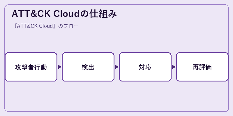 ATT&CK Cloudの仕組み