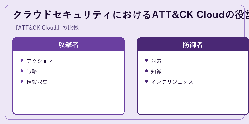 クラウドセキュリティにおけるATT&CK Cloudの役割