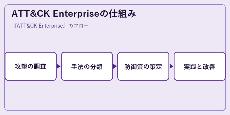 ATT&CK Enterpriseの仕組み