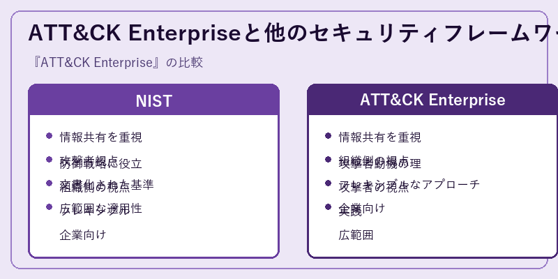 ATT&CK Enterpriseと他のセキュリティフレームワークの比較