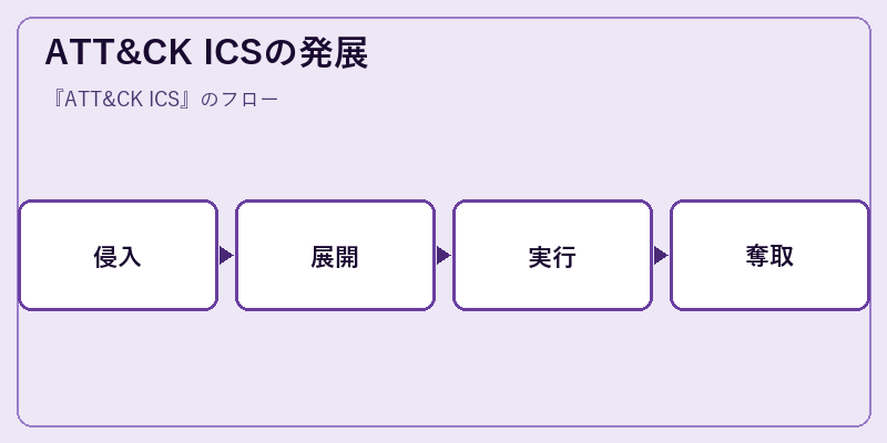 ATT&CK ICSの発展