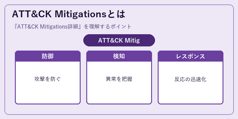 ATT&CK Mitigationsとは