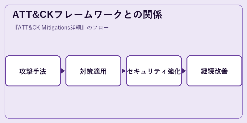 ATT&CKフレームワークとの関係