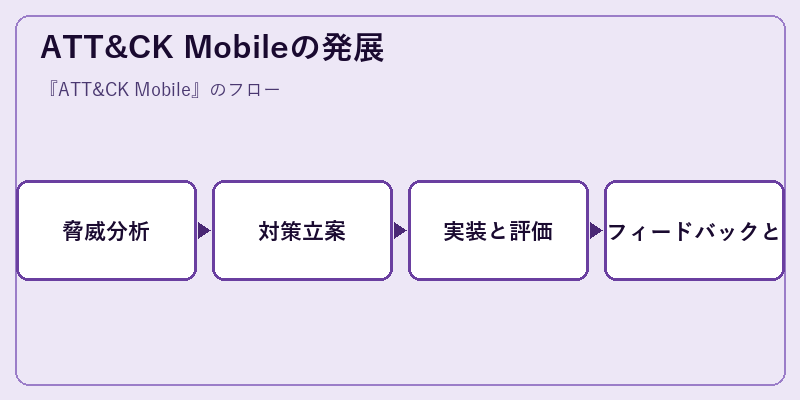 ATT&CK Mobileの発展
