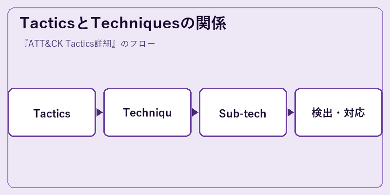 TacticsとTechniquesの関係