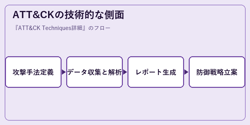 ATT&CKの技術的な側面