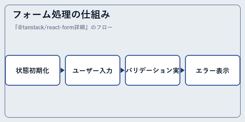 フォーム処理の仕組み