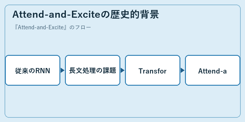 Attend-and-Exciteの歴史的背景