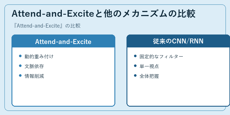 Attend-and-Exciteと他のメカニズムの比較