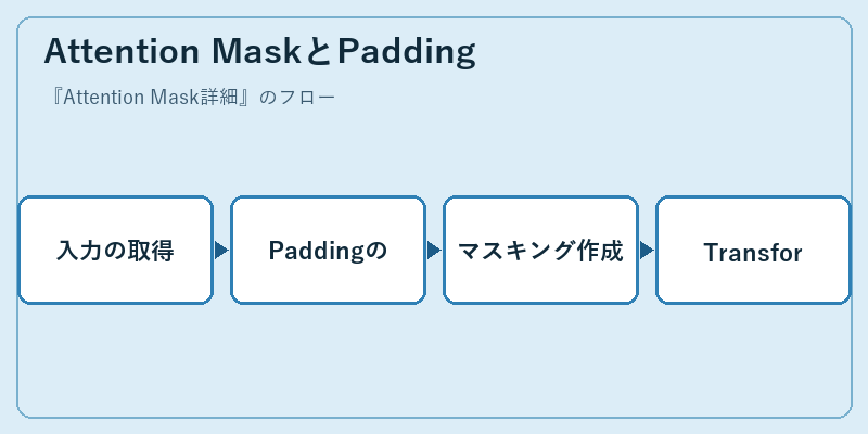 Attention MaskとPadding