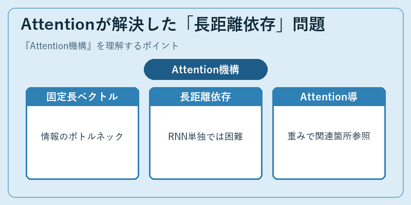 Attentionが解決した「長距離依存」問題