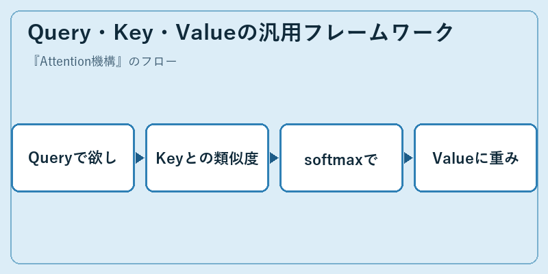 Query・Key・Valueの汎用フレームワーク