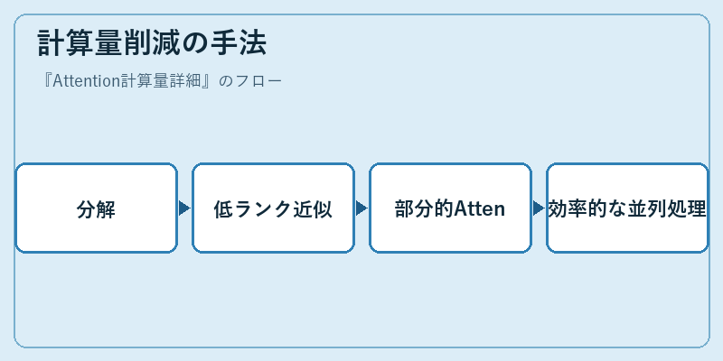 計算量削減の手法
