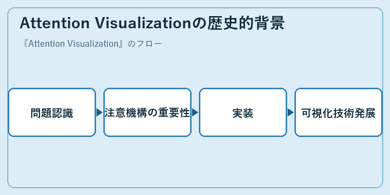 Attention Visualizationの歴史的背景