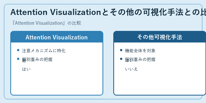 Attention Visualizationとその他の可視化手法との比較