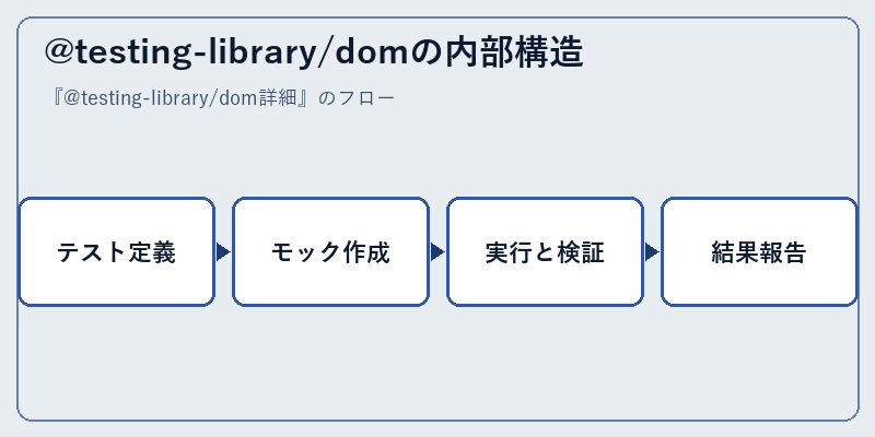 @testing-library/domの内部構造