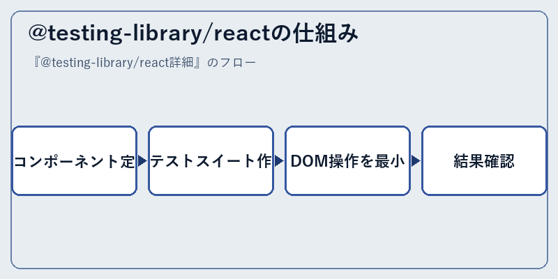 @testing-library/reactの仕組み