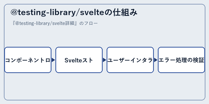 @testing-library/svelteの仕組み
