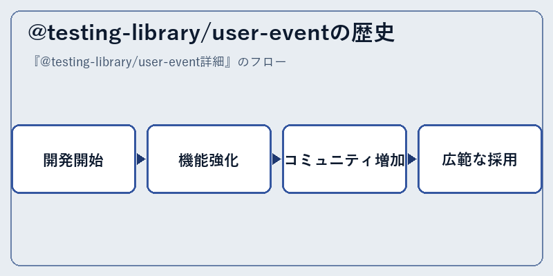 @testing-library/user-eventの歴史