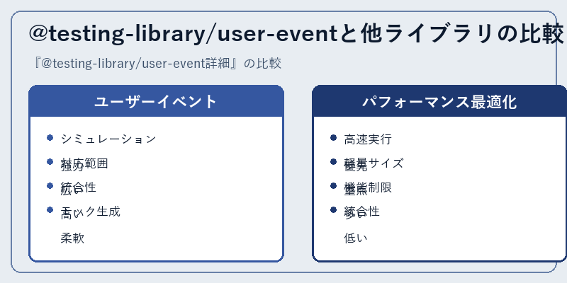 @testing-library/user-eventと他ライブラリの比較