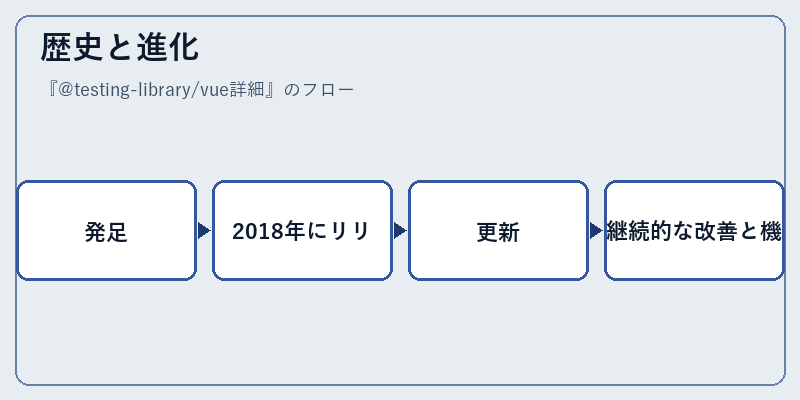 歴史と進化