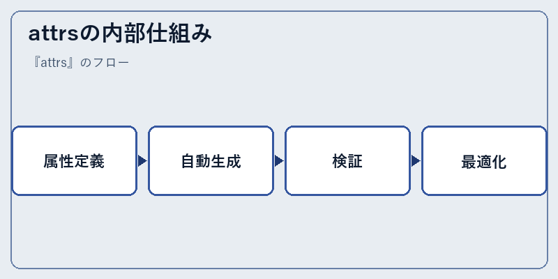 attrsの内部仕組み