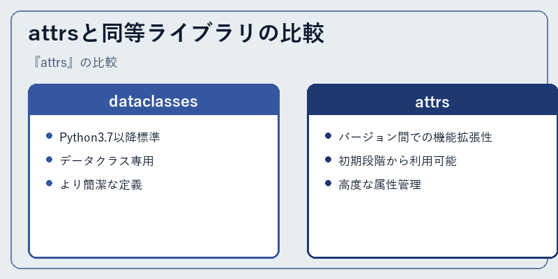 attrsと同等ライブラリの比較
