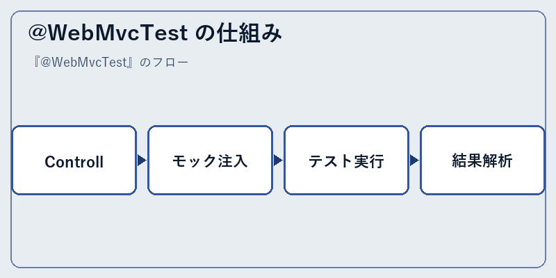 @WebMvcTest の仕組み