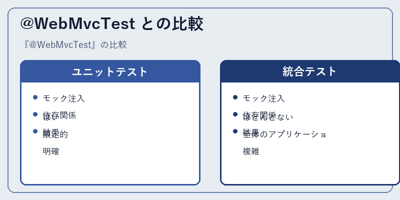 @WebMvcTest との比較