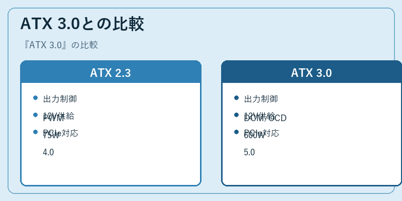ATX 3.0との比較