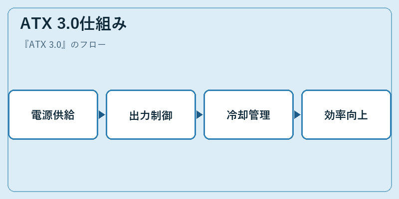 ATX 3.0仕組み