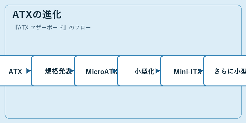 ATXの進化