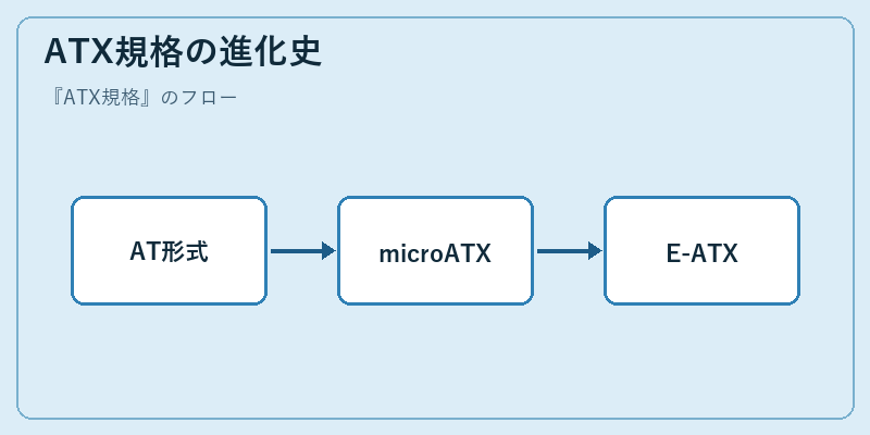 ATX規格の進化史