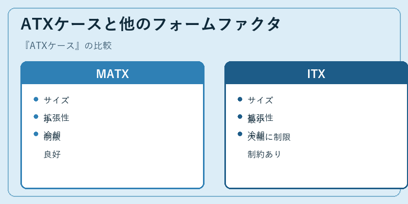 ATXケースと他のフォームファクタ