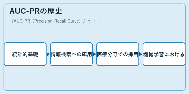 AUC-PRの歴史