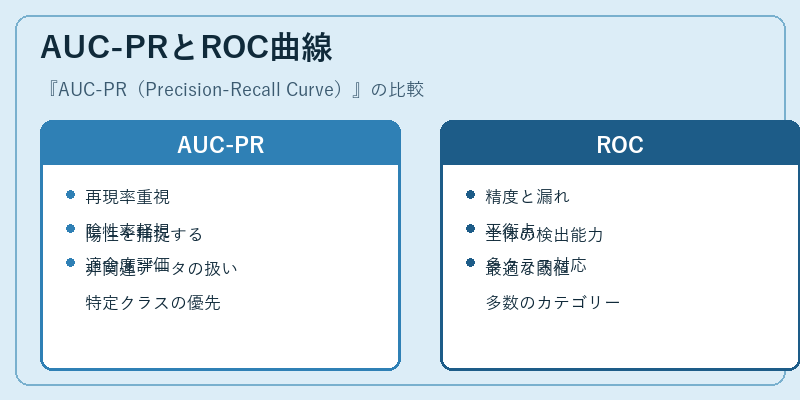 AUC-PRとROC曲線