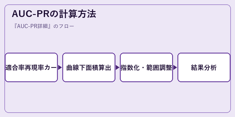 AUC-PRの計算方法
