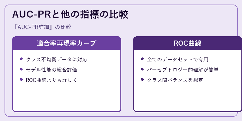 AUC-PRと他の指標の比較