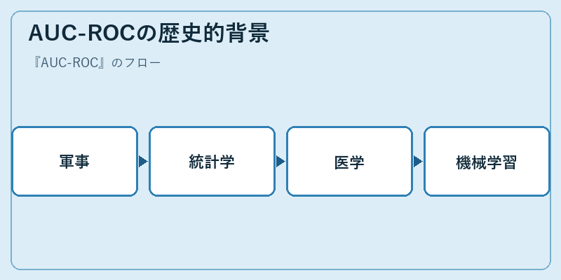 AUC-ROCの歴史的背景