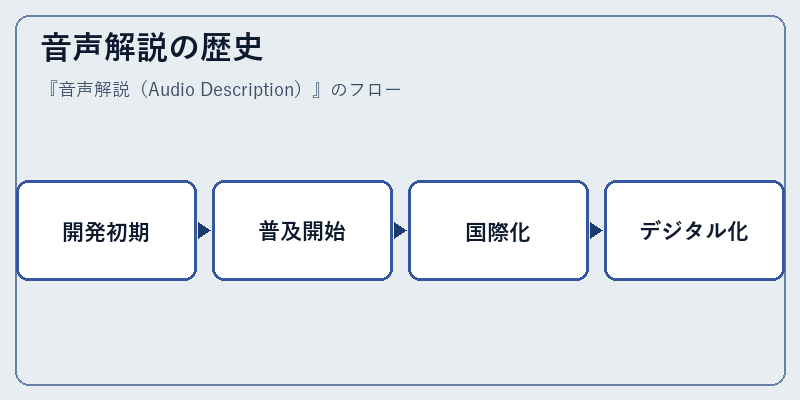 音声解説の歴史