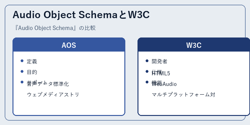 Audio Object SchemaとW3C