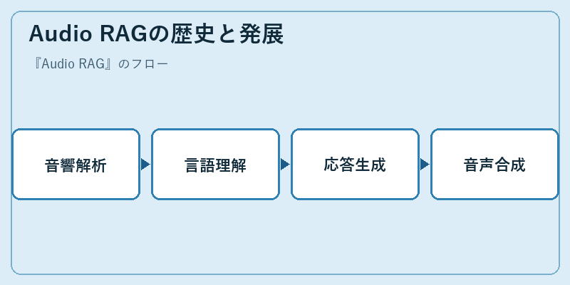 Audio RAGの歴史と発展