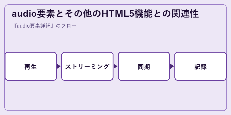 audio要素とその他のHTML5機能との関連性