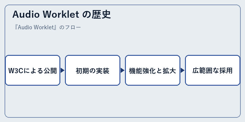 Audio Worklet の歴史