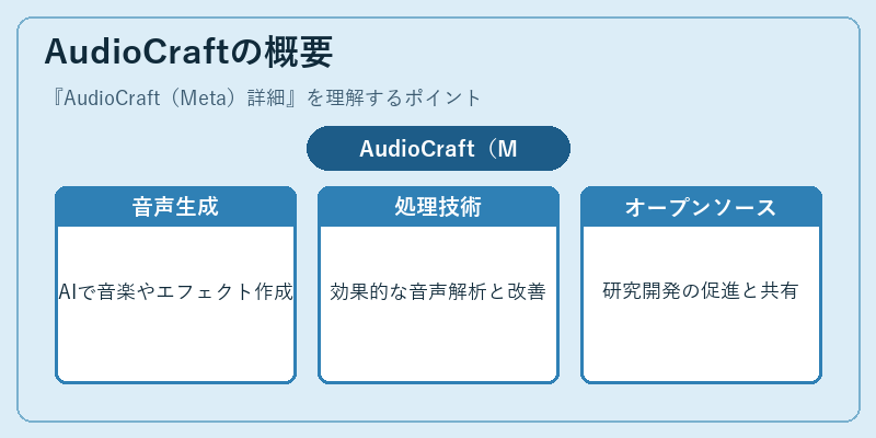 AudioCraftの概要
