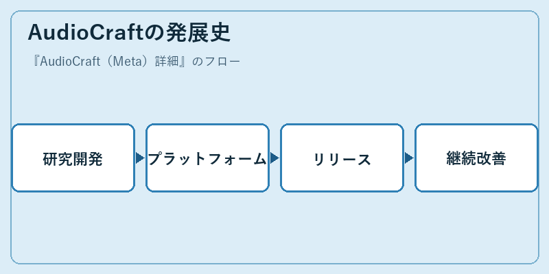 AudioCraftの発展史