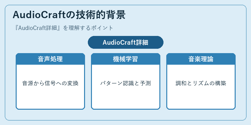 AudioCraftの技術的背景