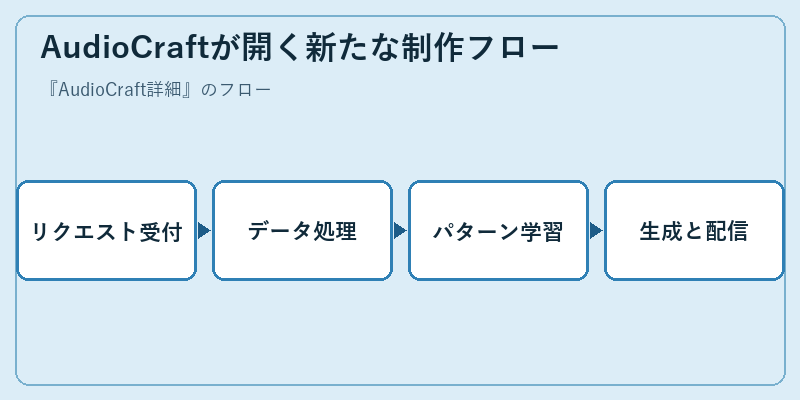 AudioCraftが開く新たな制作フロー
